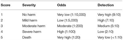 Proactive Risk Assessment Through Failure Mode and Effect Analysis (FMEA) for Haemodialysis Facilities: A Pilot Project